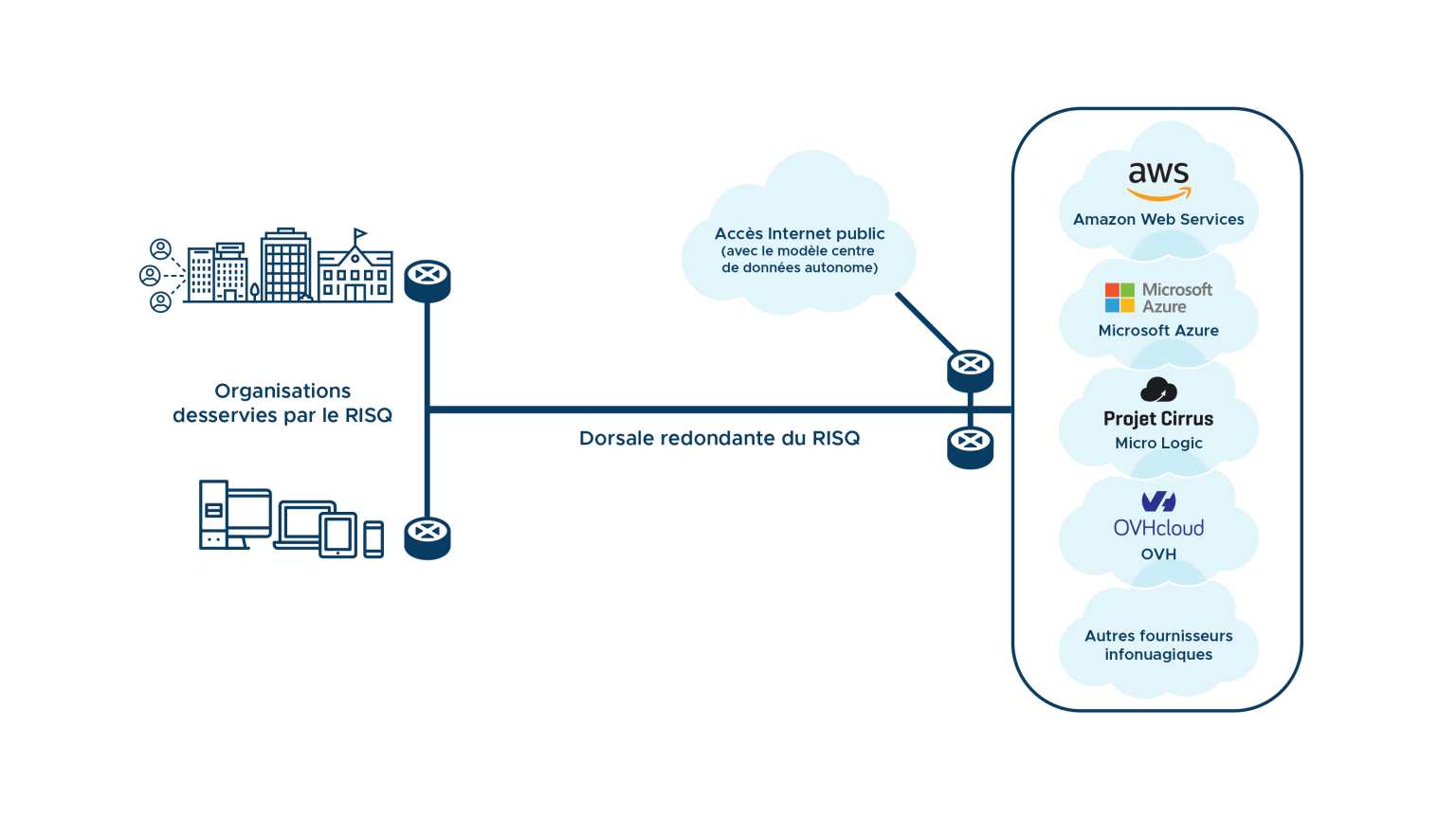 schéma de fonctonnement de l'accès a service infonuagiqe du RISQ