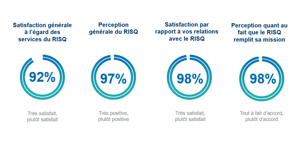 Données statistiques du plan stratégique 2024-2029 RISQ