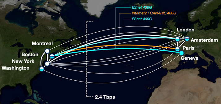 Représentation des trois nouveaux circuits Spectrum de 400 Gbps qu’exploitent ESnet, CANARIE et Internet2, ainsi que la capacité globale de 2,4 Tbps du réseau transatlantique, rendue possible grâce au projet coopératif ANA.